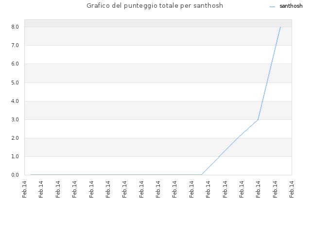Grafico del punteggio totale per santhosh