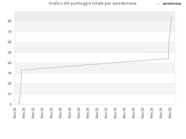 Grafico del punteggio totale per saredemasa