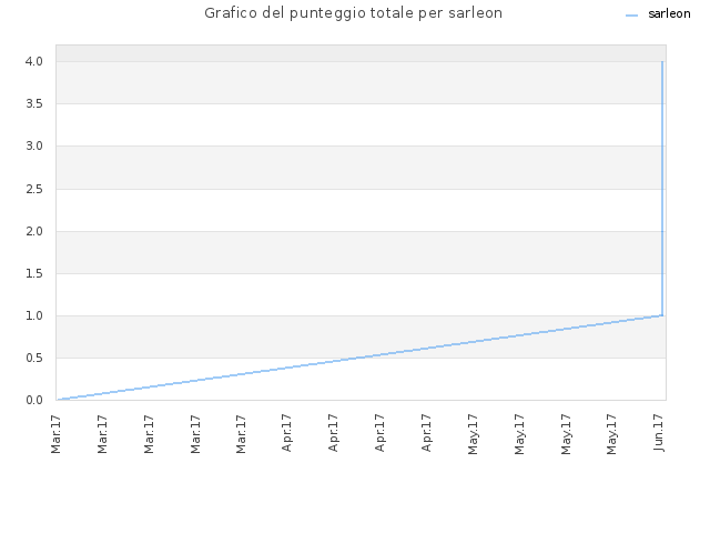 Grafico del punteggio totale per sarleon