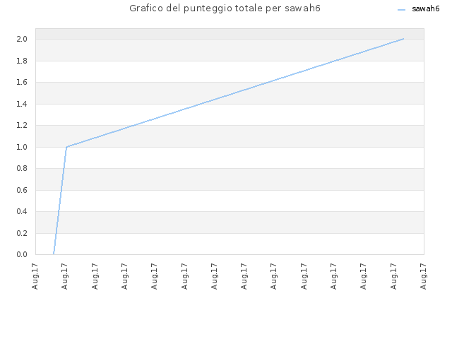 Grafico del punteggio totale per sawah6