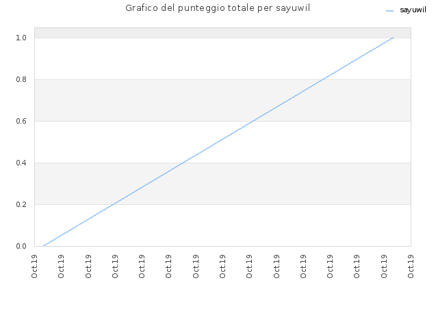 Grafico del punteggio totale per sayuwil