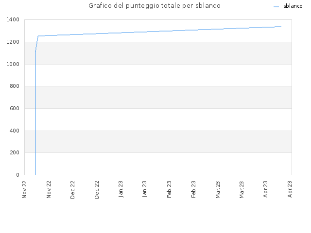 Grafico del punteggio totale per sblanco