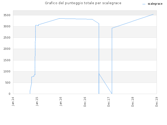 Grafico del punteggio totale per scalegrace