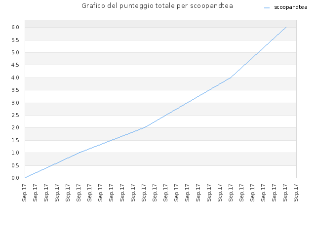 Grafico del punteggio totale per scoopandtea