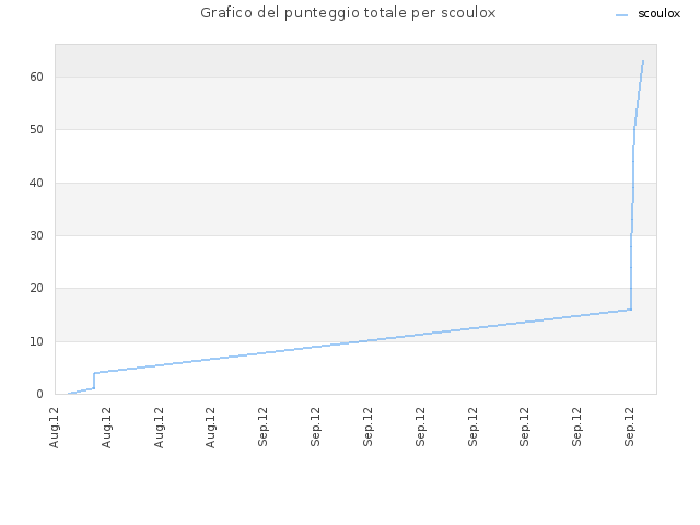 Grafico del punteggio totale per scoulox