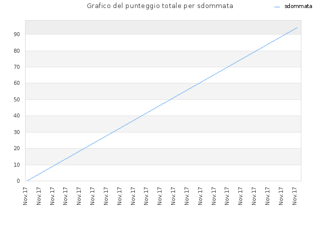 Grafico del punteggio totale per sdommata