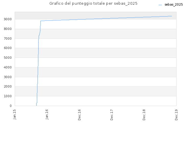 Grafico del punteggio totale per sebas_2025