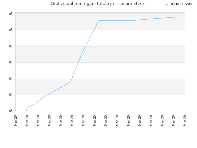 Grafico del punteggio totale per securebitven