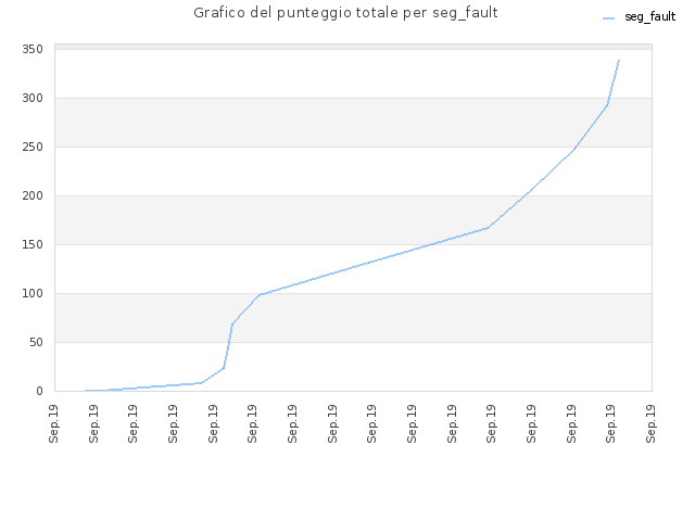 Grafico del punteggio totale per seg_fault