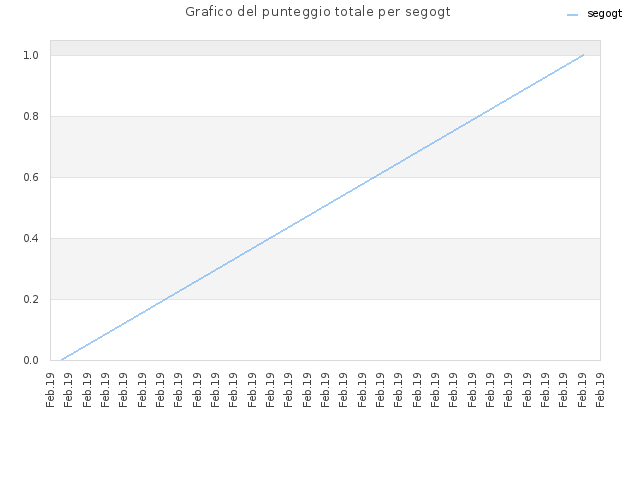 Grafico del punteggio totale per segogt