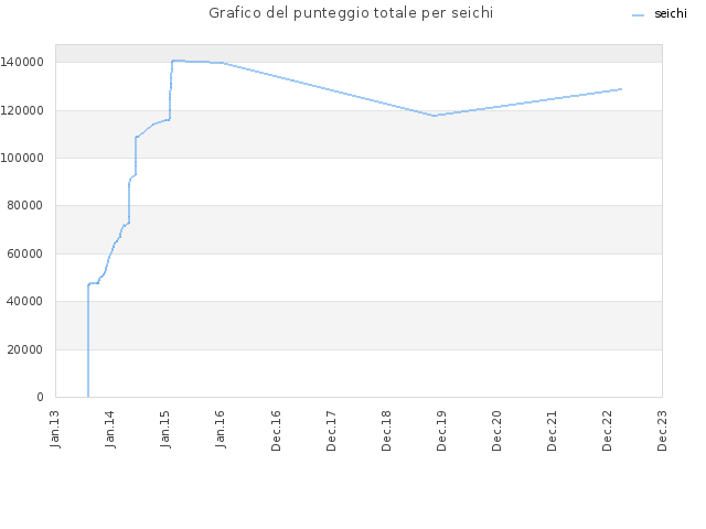 Grafico del punteggio totale per seichi