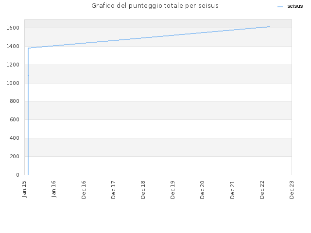 Grafico del punteggio totale per seisus