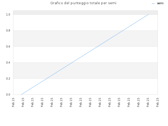 Grafico del punteggio totale per semi