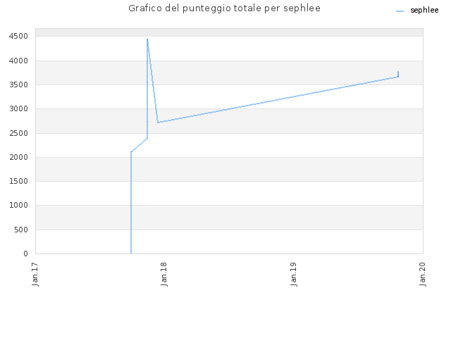 Grafico del punteggio totale per sephlee