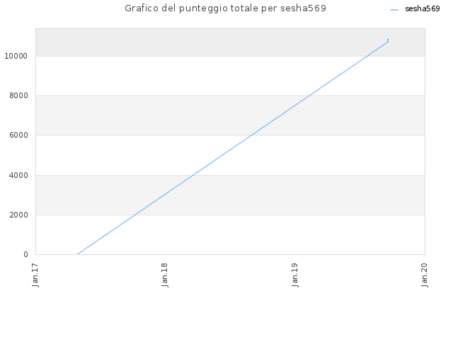 Grafico del punteggio totale per sesha569