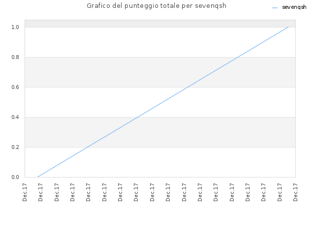 Grafico del punteggio totale per sevenqsh
