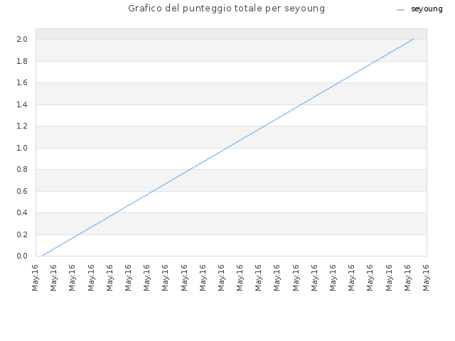 Grafico del punteggio totale per seyoung