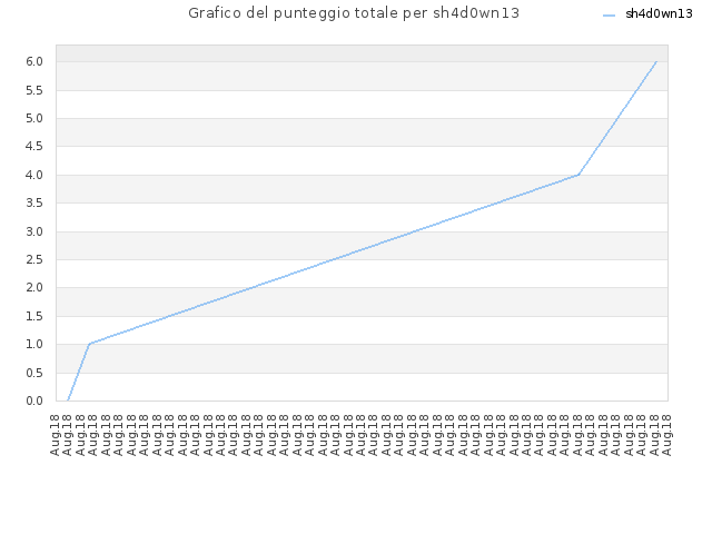 Grafico del punteggio totale per sh4d0wn13