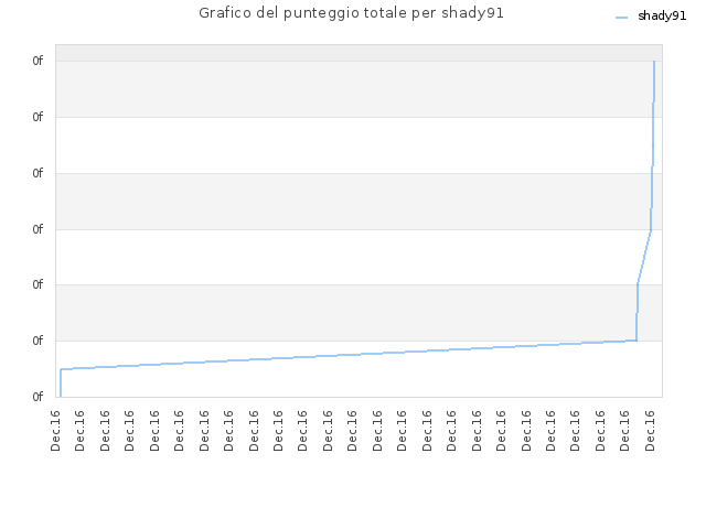Grafico del punteggio totale per shady91
