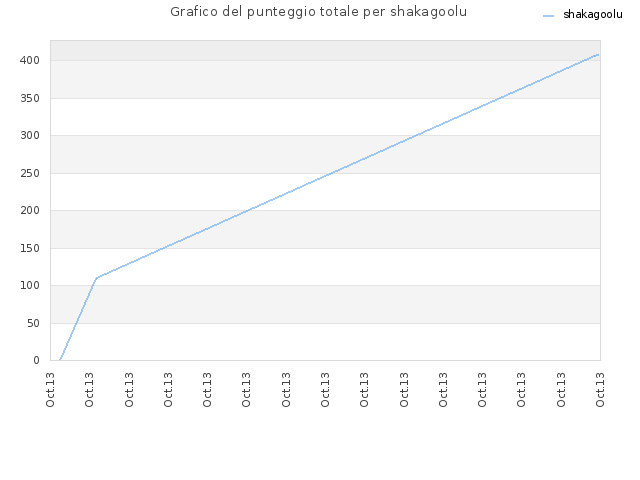 Grafico del punteggio totale per shakagoolu