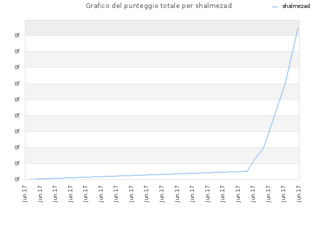 Grafico del punteggio totale per shalmezad