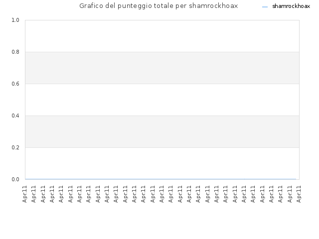 Grafico del punteggio totale per shamrockhoax