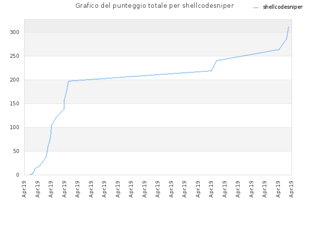 Grafico del punteggio totale per shellcodesniper