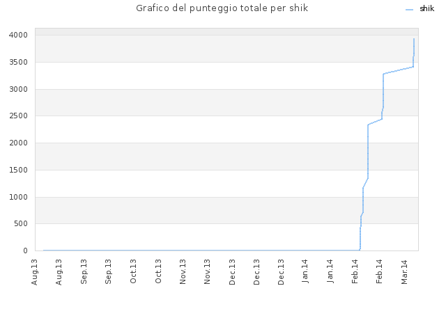 Grafico del punteggio totale per shik