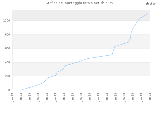 Grafico del punteggio totale per shipilov