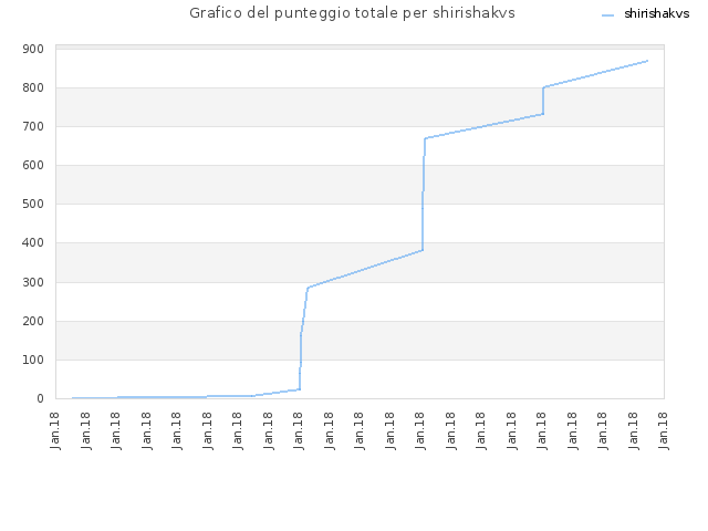 Grafico del punteggio totale per shirishakvs