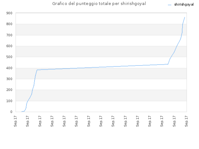Grafico del punteggio totale per shirishgoyal
