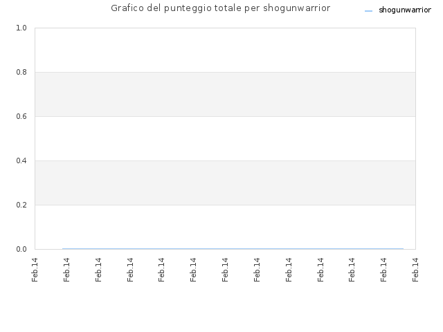 Grafico del punteggio totale per shogunwarrior