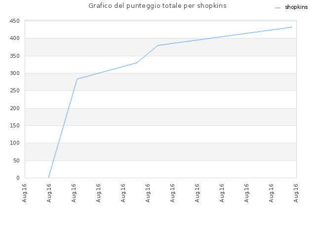 Grafico del punteggio totale per shopkins