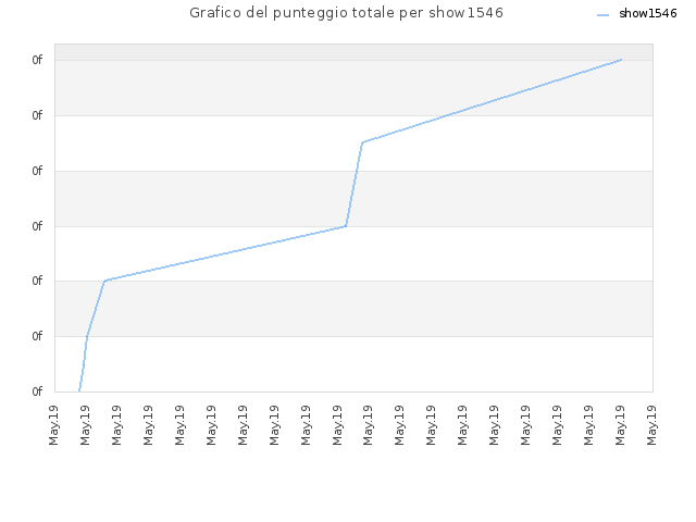Grafico del punteggio totale per show1546