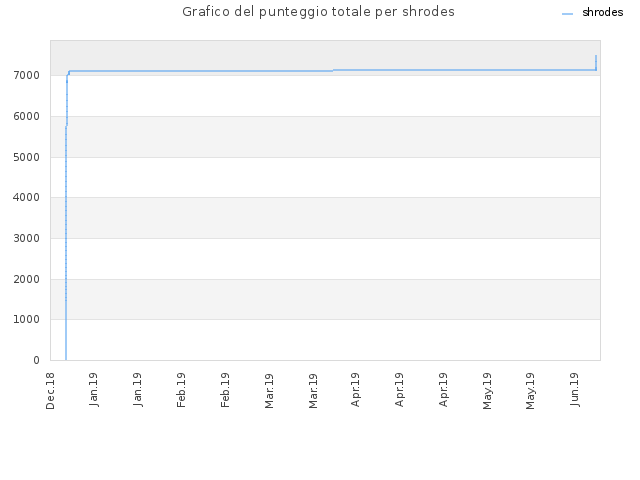 Grafico del punteggio totale per shrodes