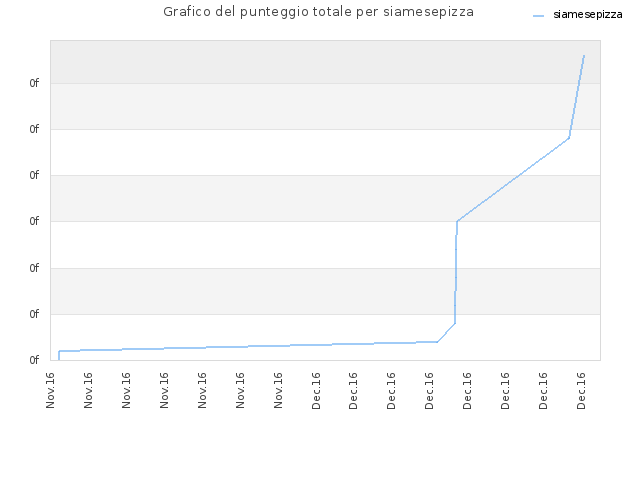 Grafico del punteggio totale per siamesepizza
