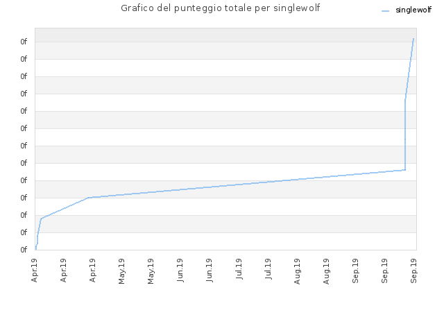 Grafico del punteggio totale per singlewolf