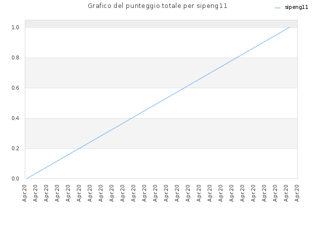 Grafico del punteggio totale per sipeng11