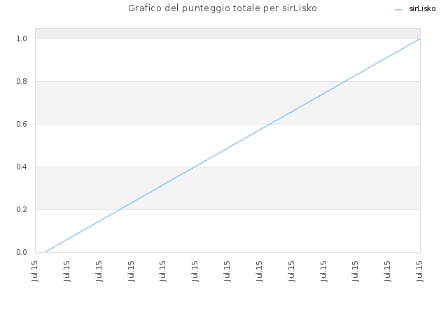 Grafico del punteggio totale per sirLisko