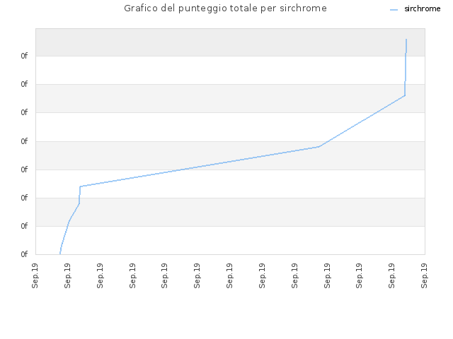 Grafico del punteggio totale per sirchrome