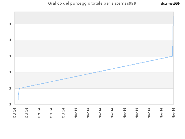 Grafico del punteggio totale per sistemas999