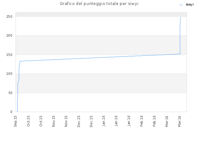 Grafico del punteggio totale per siwyi