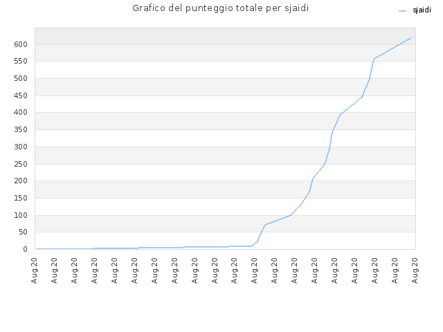 Grafico del punteggio totale per sjaidi