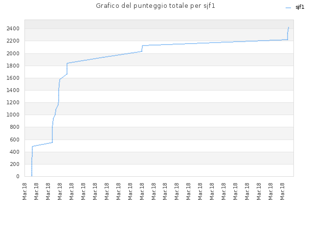 Grafico del punteggio totale per sjf1