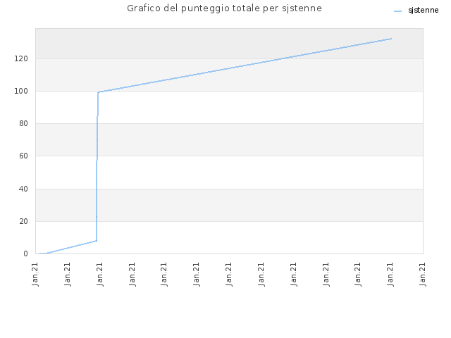 Grafico del punteggio totale per sjstenne
