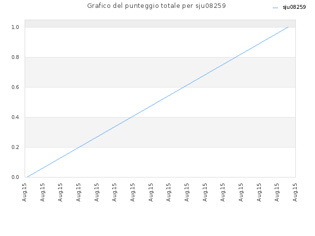 Grafico del punteggio totale per sju08259