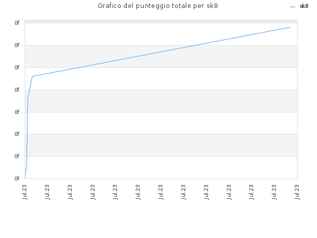 Grafico del punteggio totale per sk8