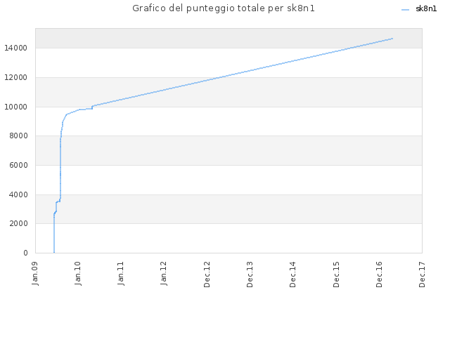 Grafico del punteggio totale per sk8n1