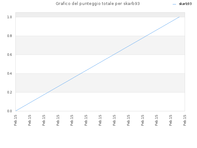 Grafico del punteggio totale per skarb93
