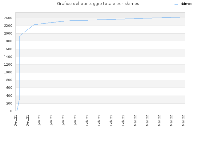Grafico del punteggio totale per skimos